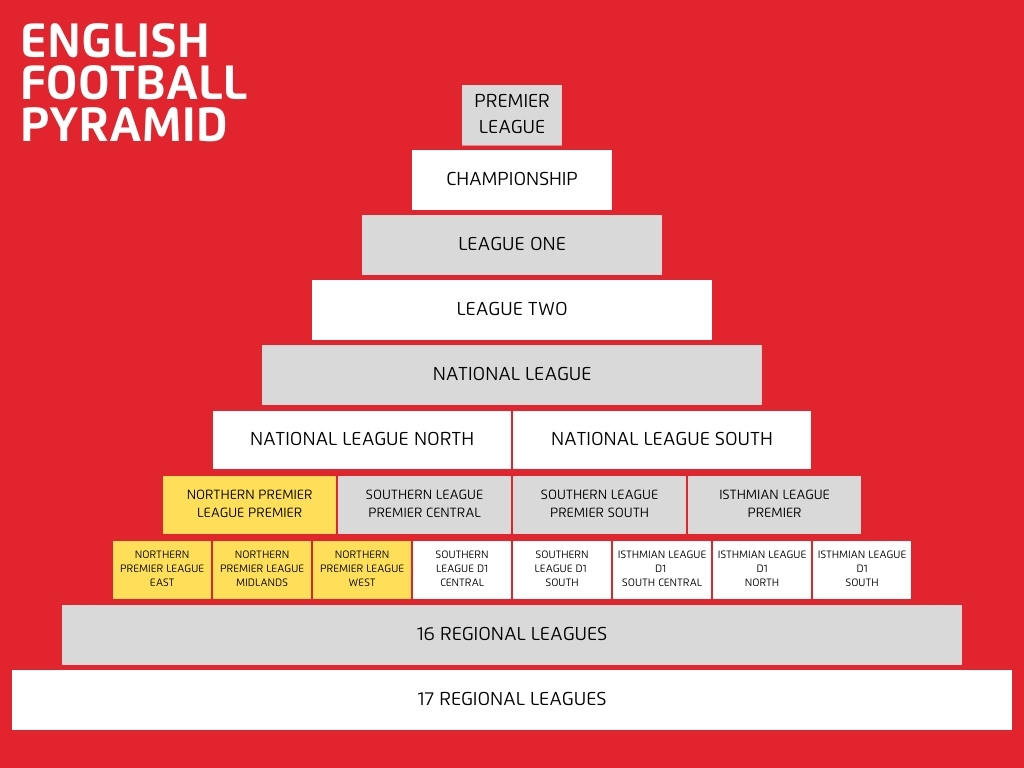 English Football League Levels 1 - 10