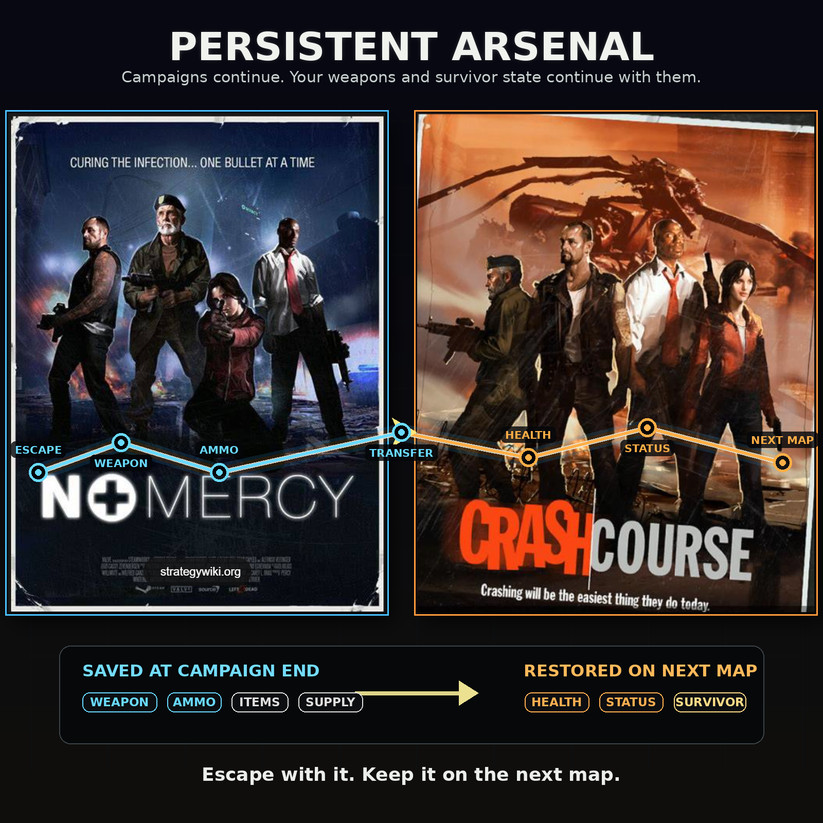 Cross-Campaign Equipment and State Inheritance