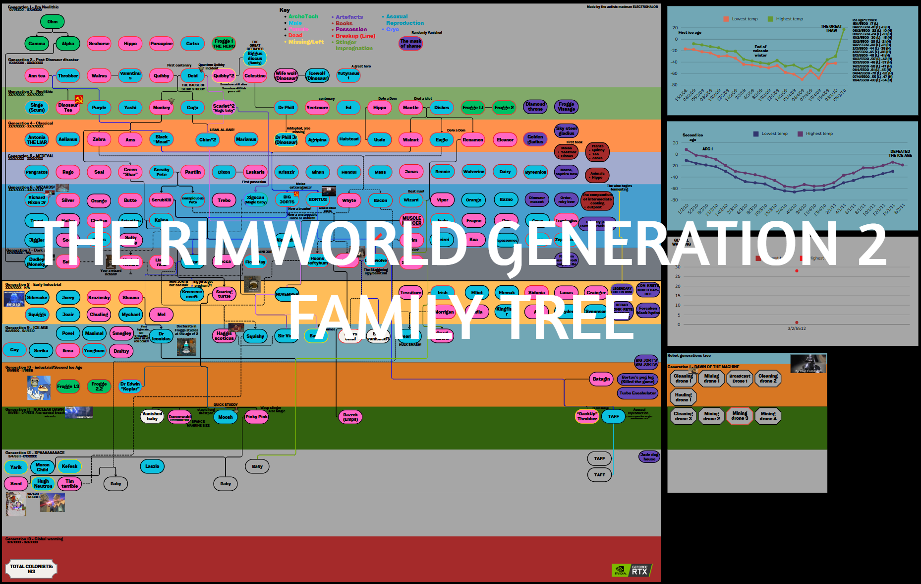 Rimworld Generation 2 Family tree