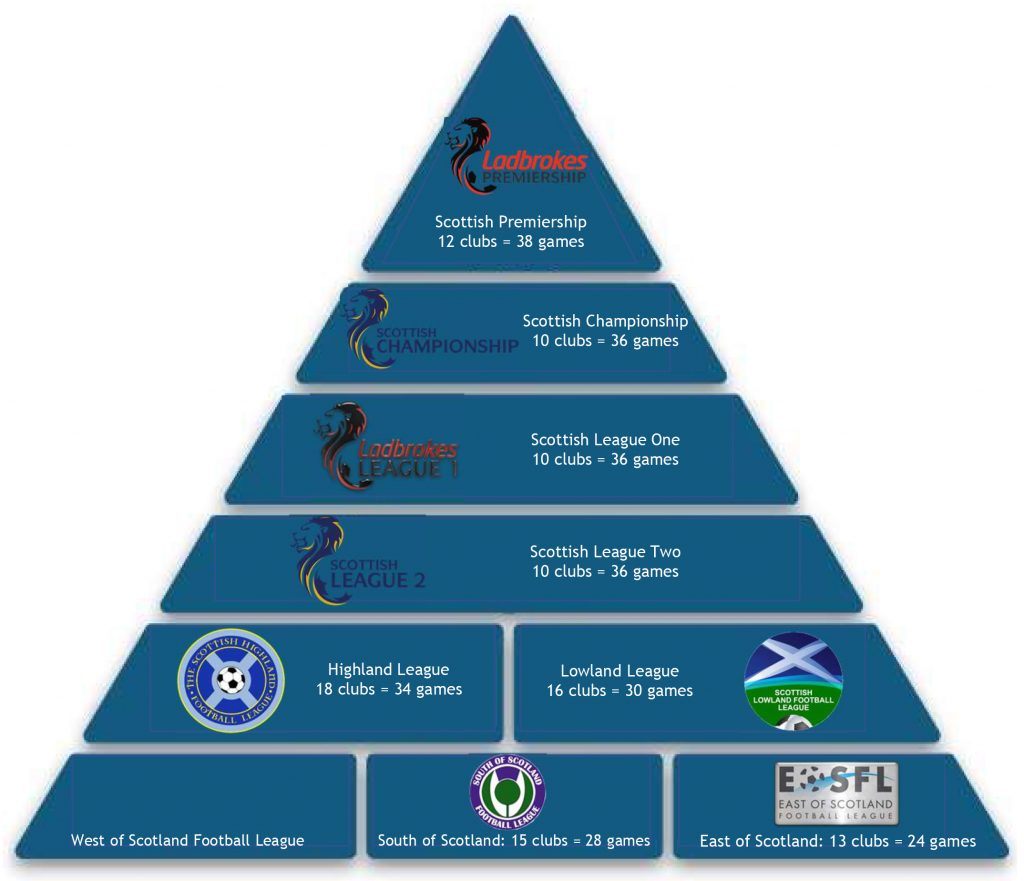 Scottish Mens 1-6  Leagues + Cups