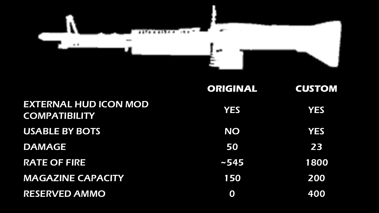 Custom 200-Round, 1800-RPM Script Mod (M60)