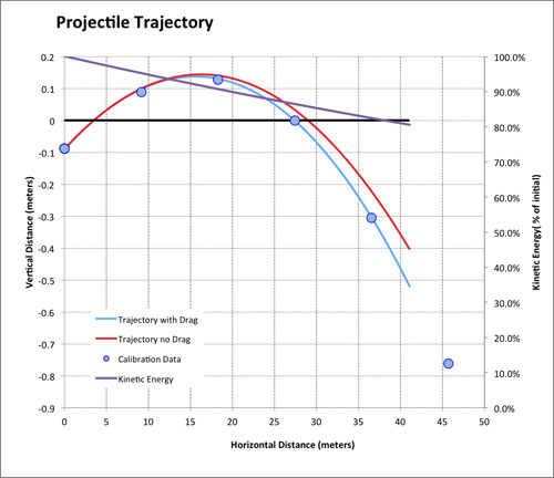 Realistic projectile speed and traectory