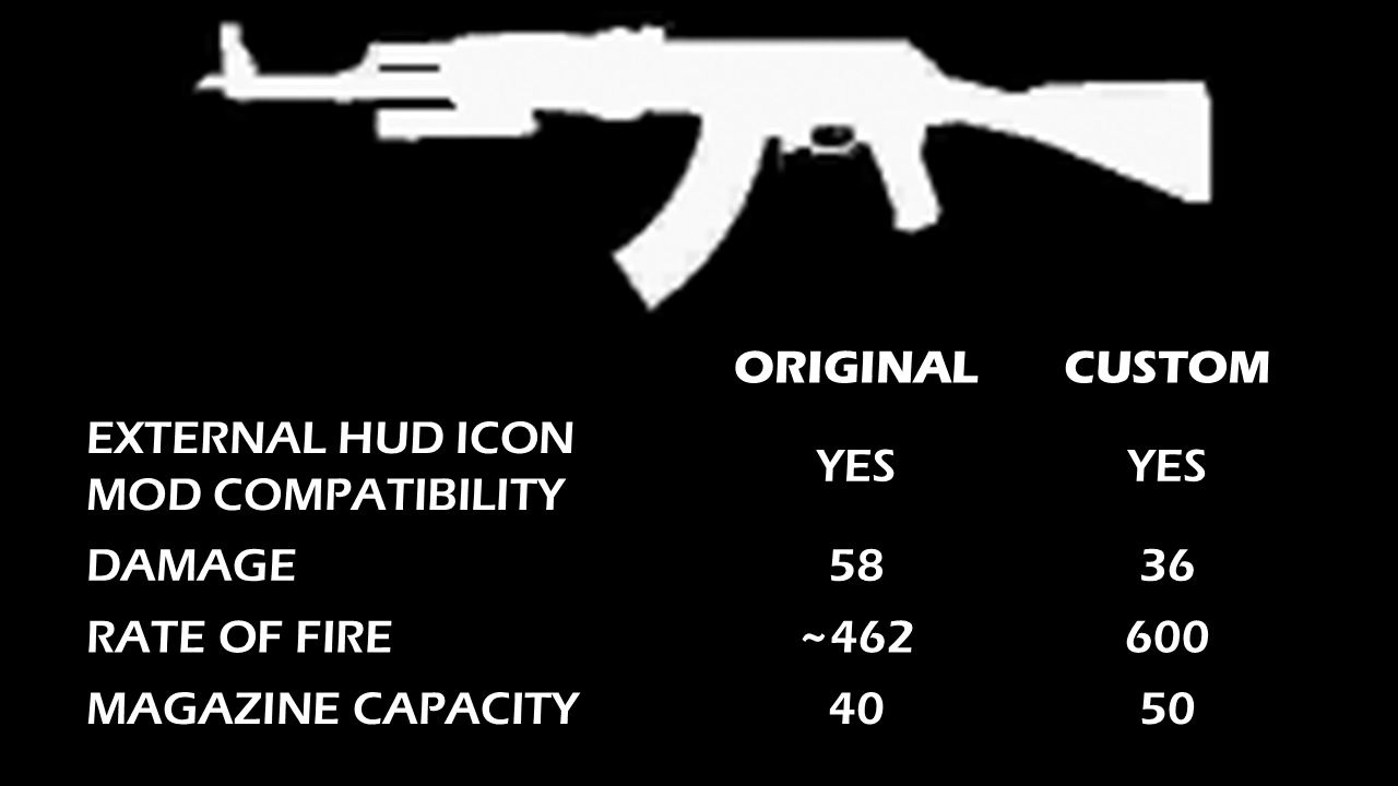 Custom 50-Round, 600-RPM Script Mod (AK-47)
