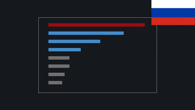 Dubs Performance Analyzer Russian Language
