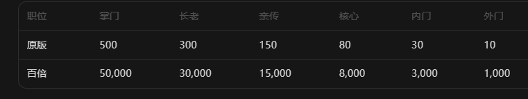 百倍宗门俸禄