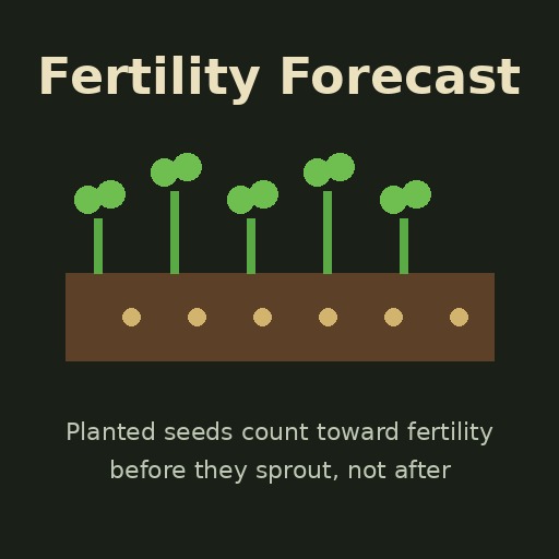 Fertility Forecast preview
