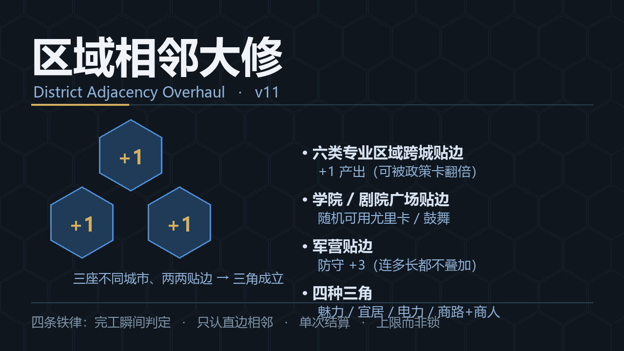 区域相邻大修 (District Adjacency Overhaul) preview