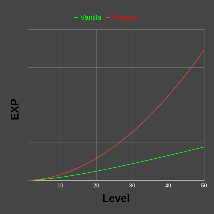 Nimur's Slower Char Leveling to 250 preview
