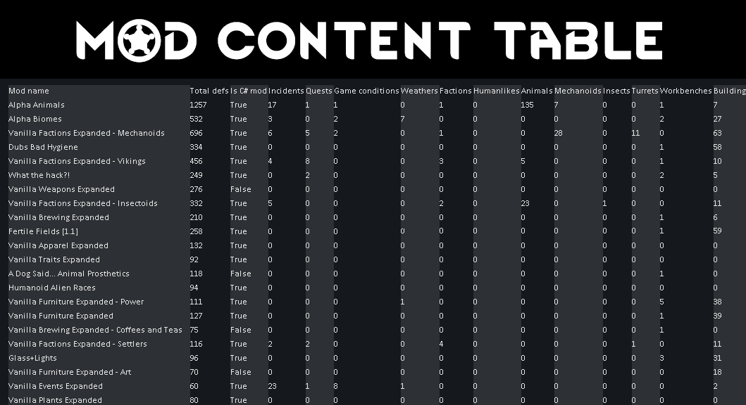 Mod Content Table (Continued)