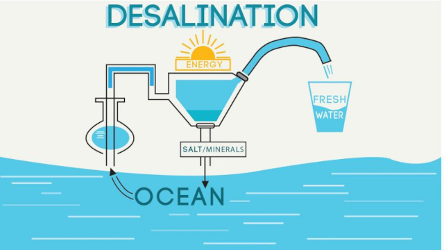 Desalination Plant (Continued)
