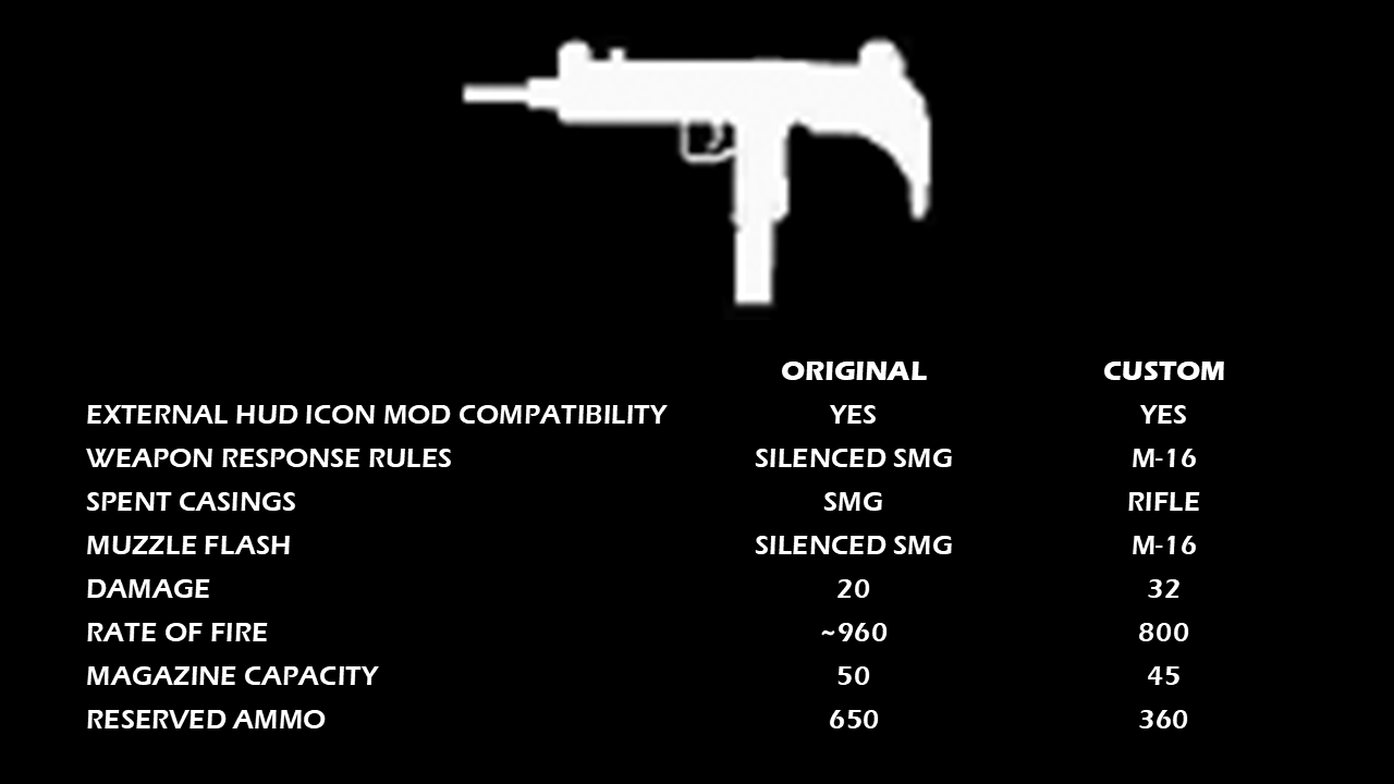 Custom 45-Round, 800-RPM, AR Script Mod (SMG)
