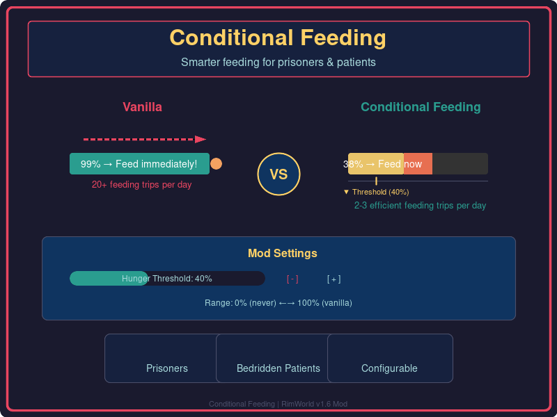 Conditional Feeding