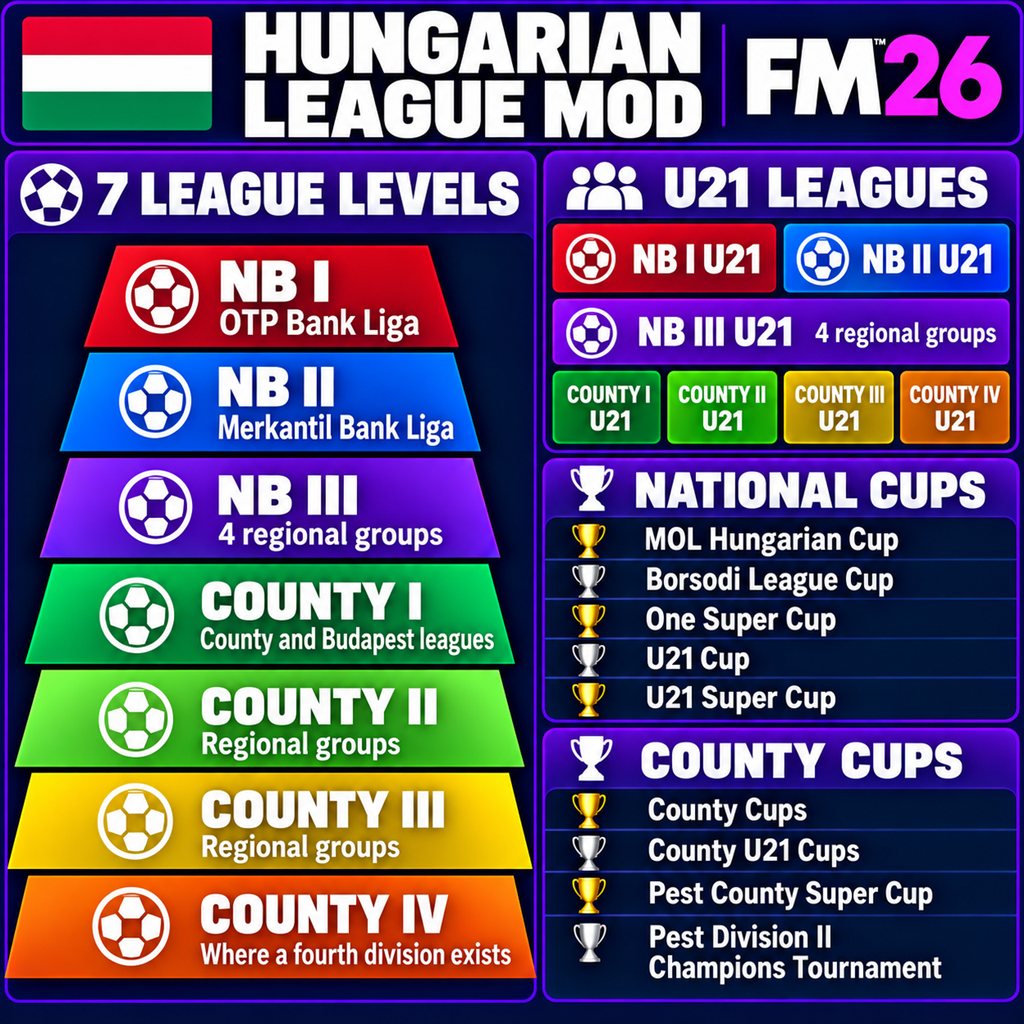 Hungary Complete League System 2026-27