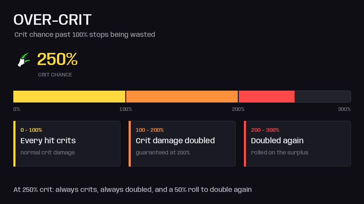 Over Crit