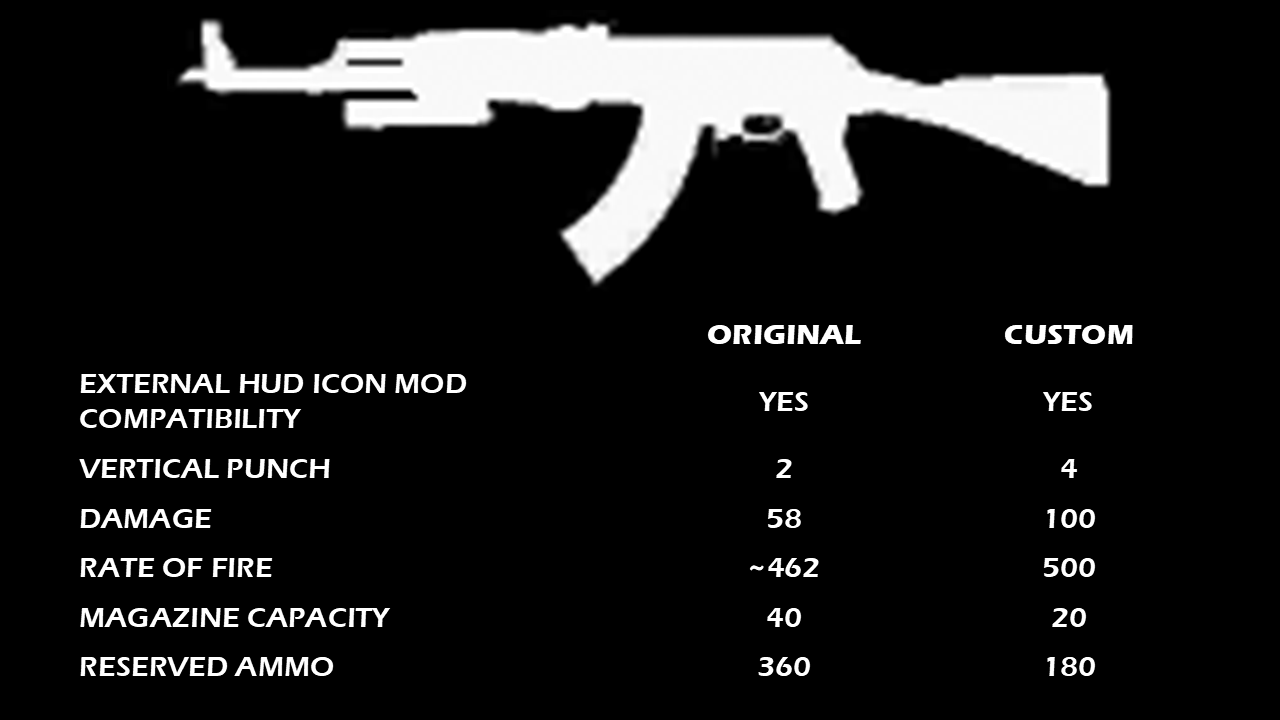 ShAK-12 (20-Round Magazines) - Custom Script Mod (AK-47)
