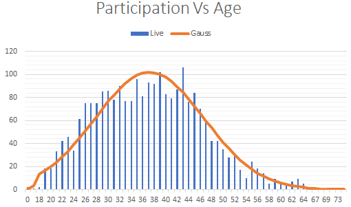Gaussian Pawn Ages