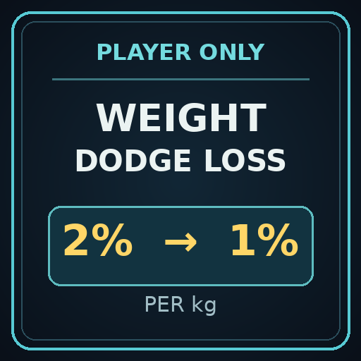 Player-Only Dodge: 2% → 1%/kg