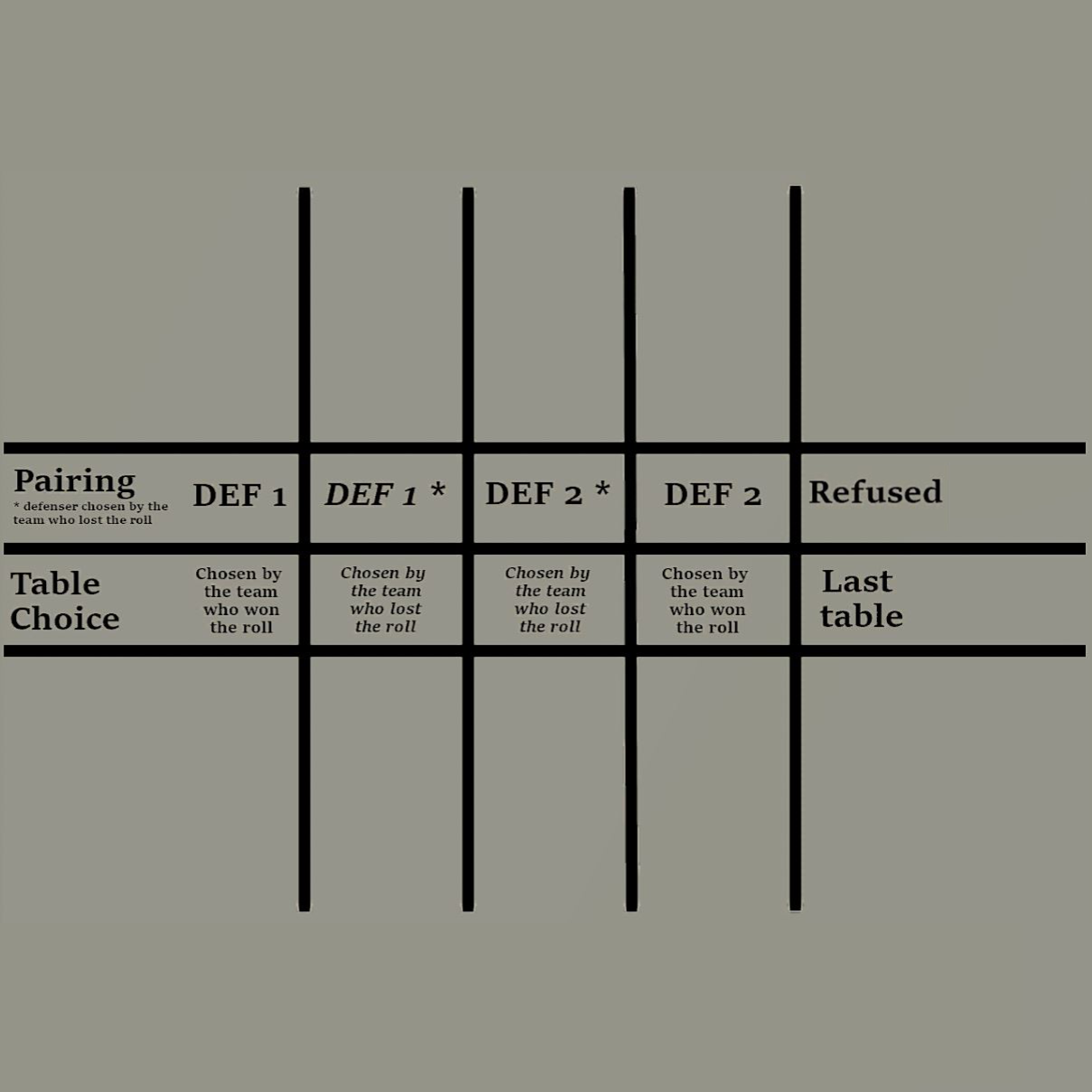 Pairing Table 40K WTC for 5 player teams