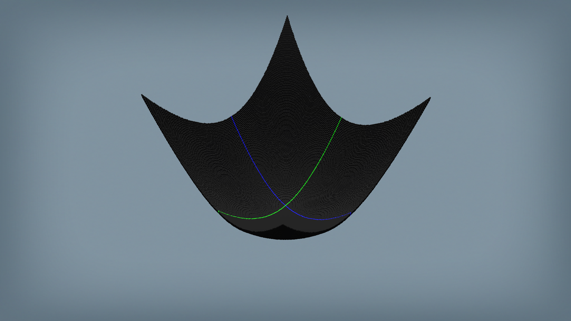 f(x,y) = x^2 + y^2