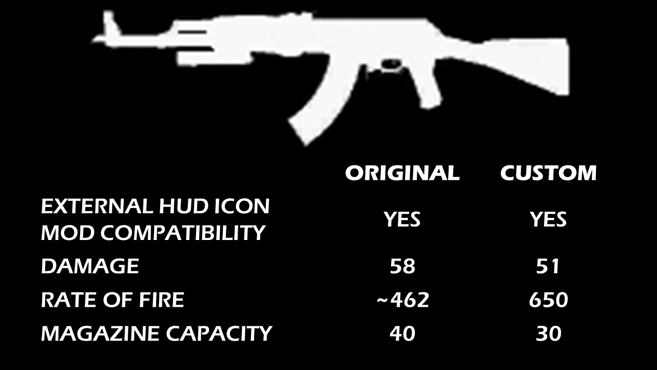 Custom 30-Round, 650-RPM Script Mod (AK-47)
