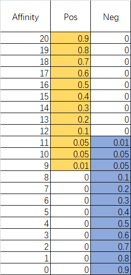 Smoother Affinity Leaning Level
