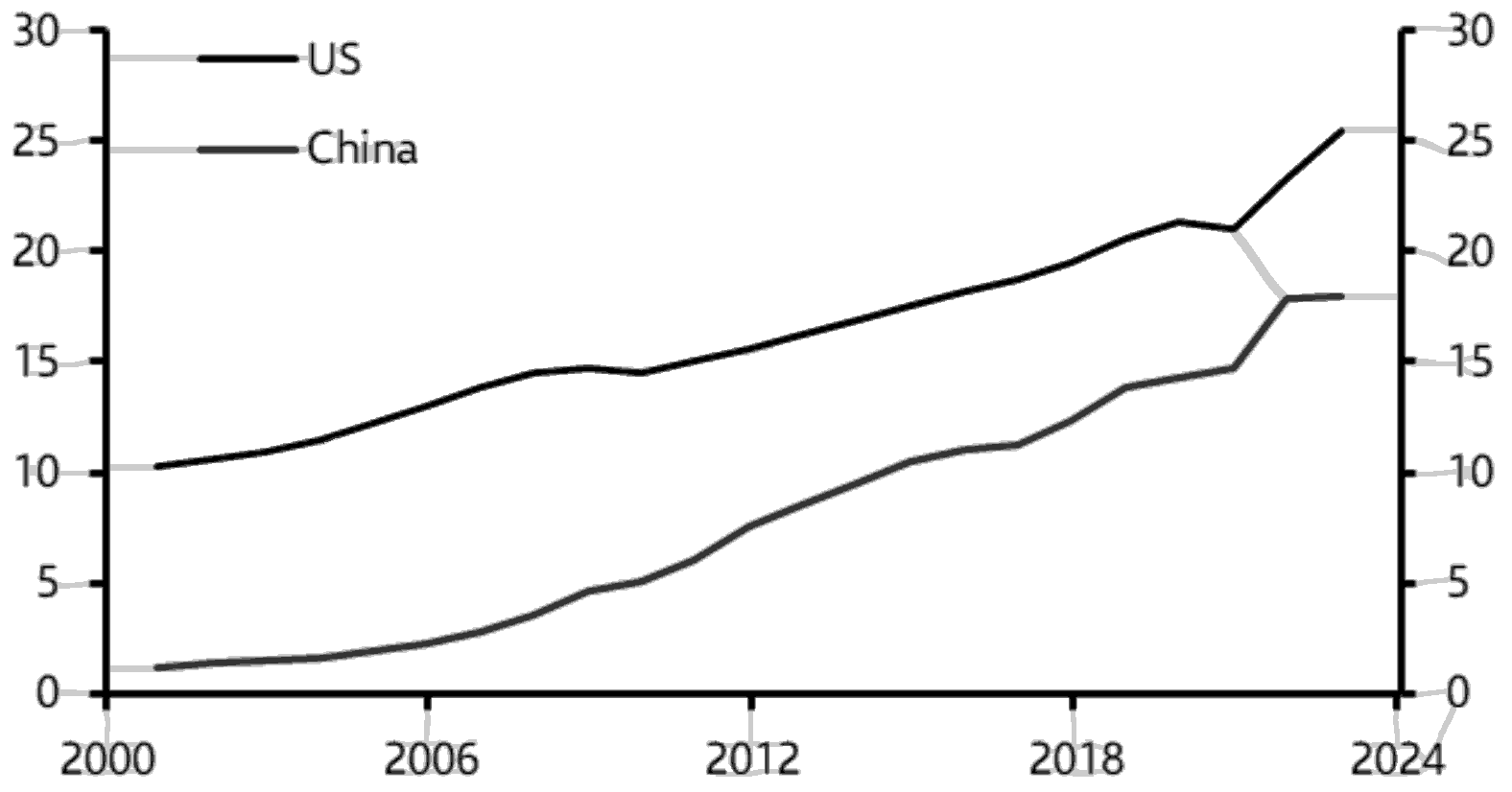 US China Gdp Graph