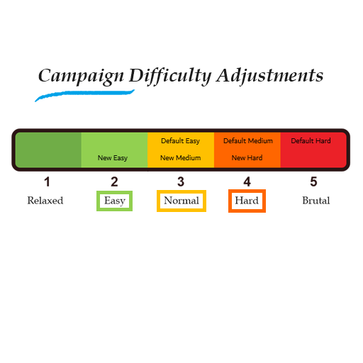 Campaign Difficulty Adjustments