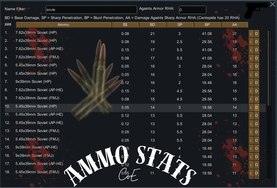 Ammo Stats For CE