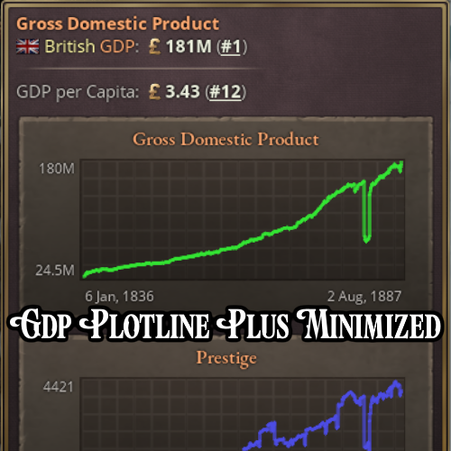 GDP Plotline Plus Minimized