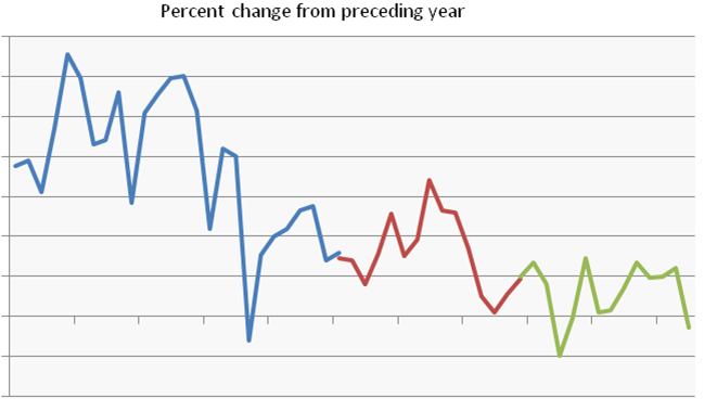 GDP growth rate