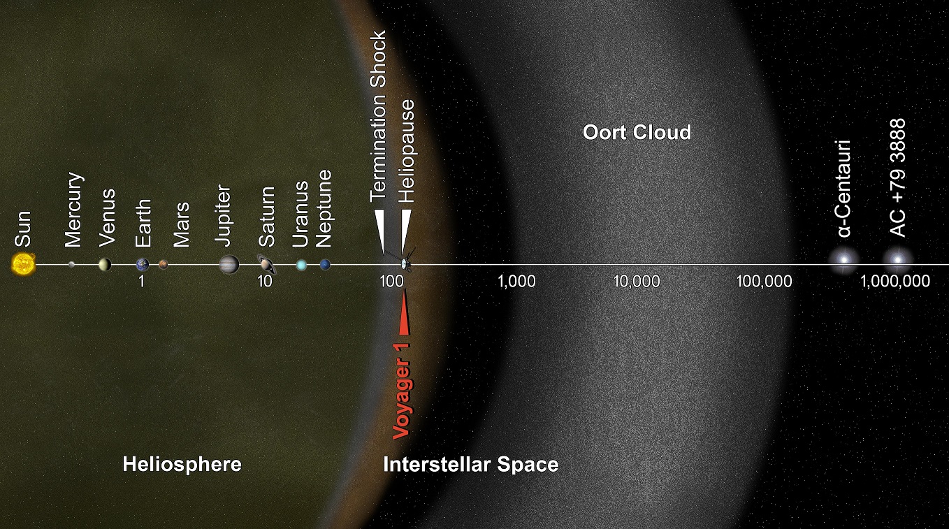 Voyager 1 enters The Oort Cloud