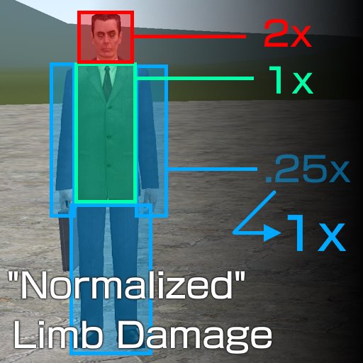 "Normalized" Limb Damage