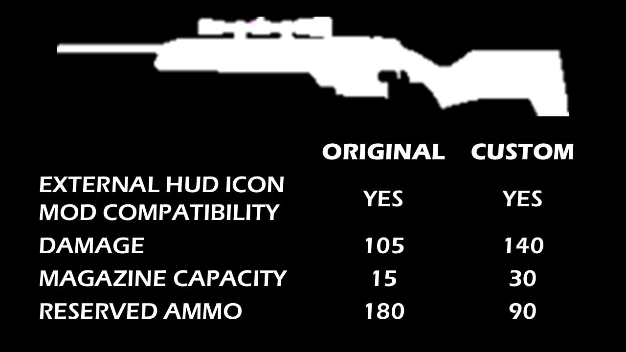Custom 1.3x damage, 30-round Script Mod (Scout)