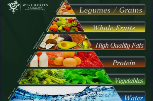 Detailed food pyramid