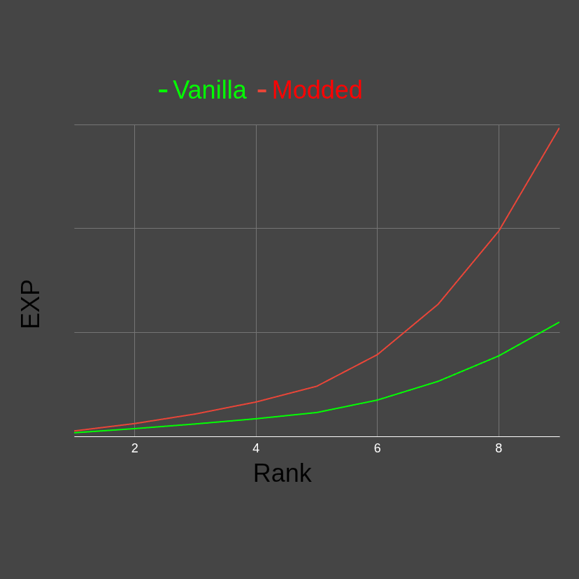 Nimur's Slower Unit Leveling preview